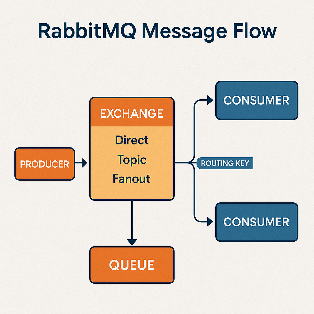 RabbitMQ 메시지 플로우