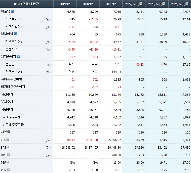 에스엠 컨센서스