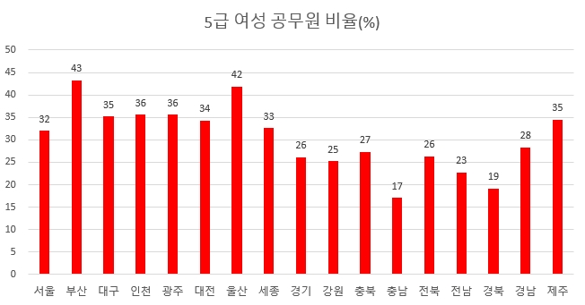 5급-여성-공무원-비율