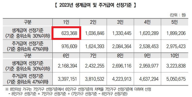 기초생활수급자 선정기준액