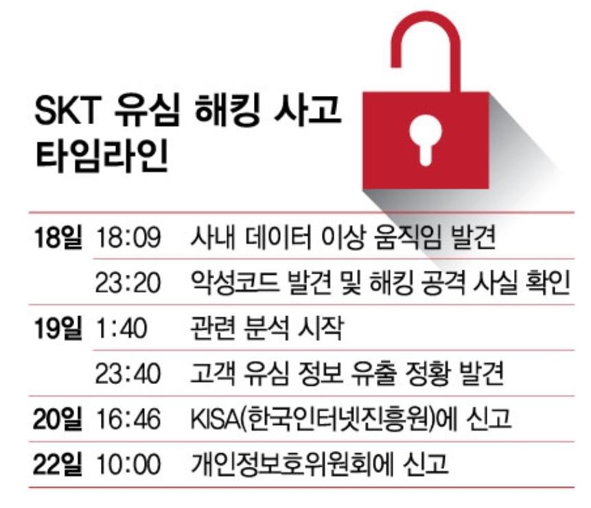 SKT 유심 해킹