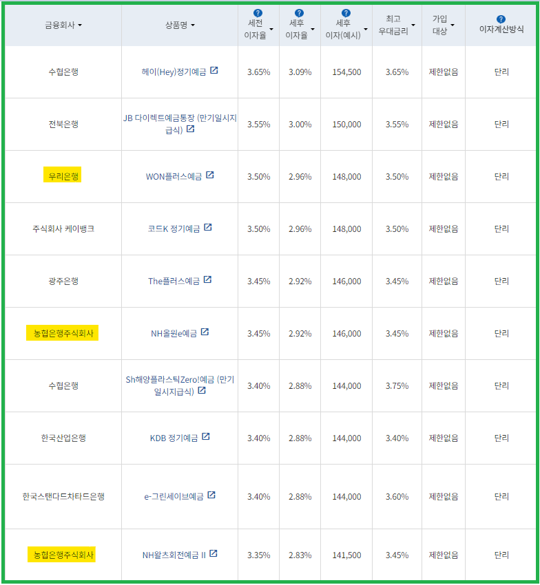 시중은행 정기예금 금리비교