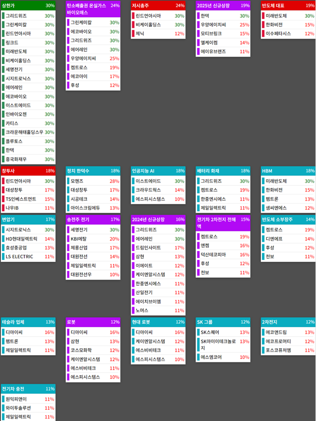 테마에 따른 종목 상승