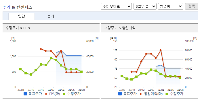 오로스테크놀로지_컨센서스