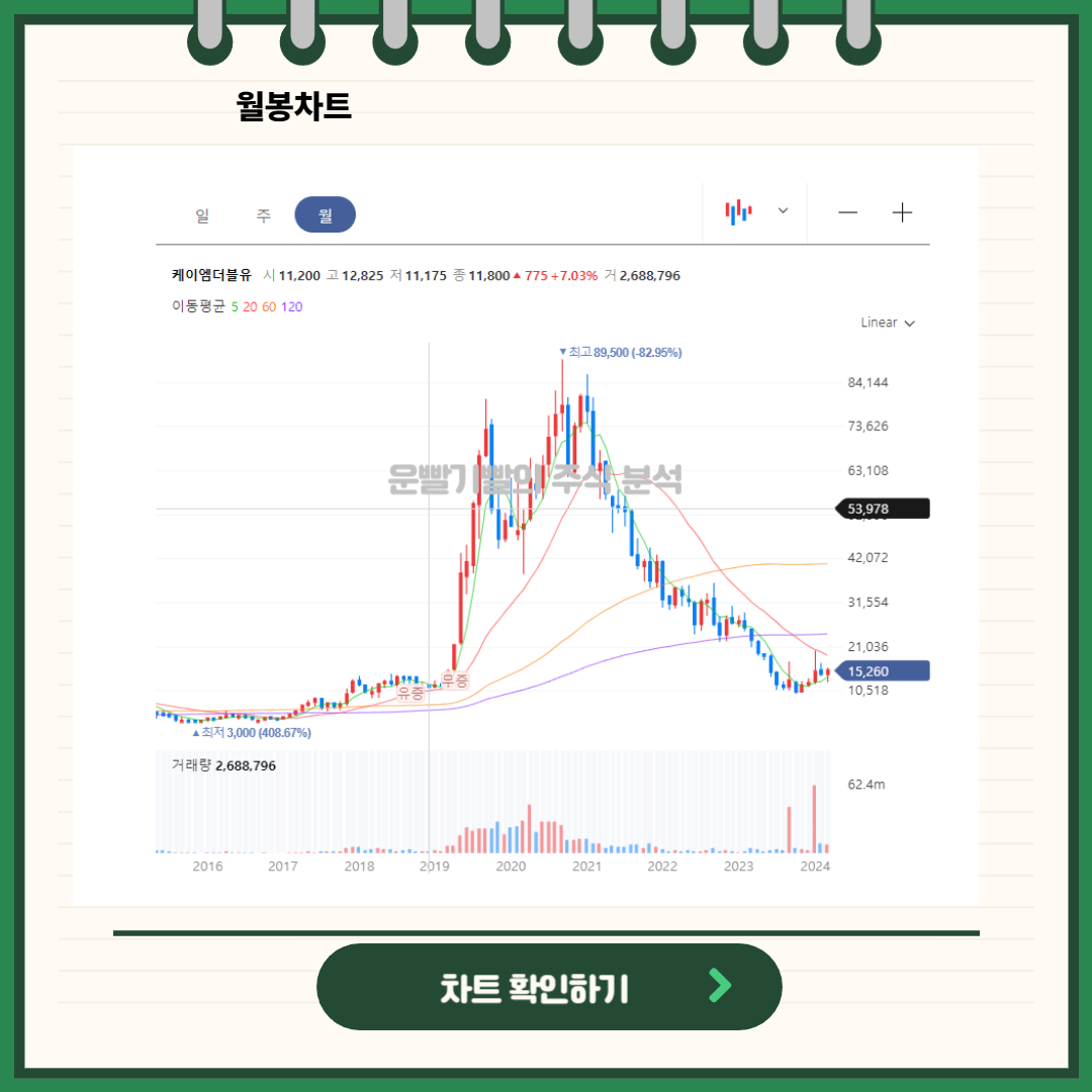 케이엠더블유 차트