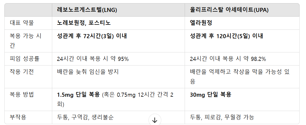 사후 피임약의 종류 (2가지)