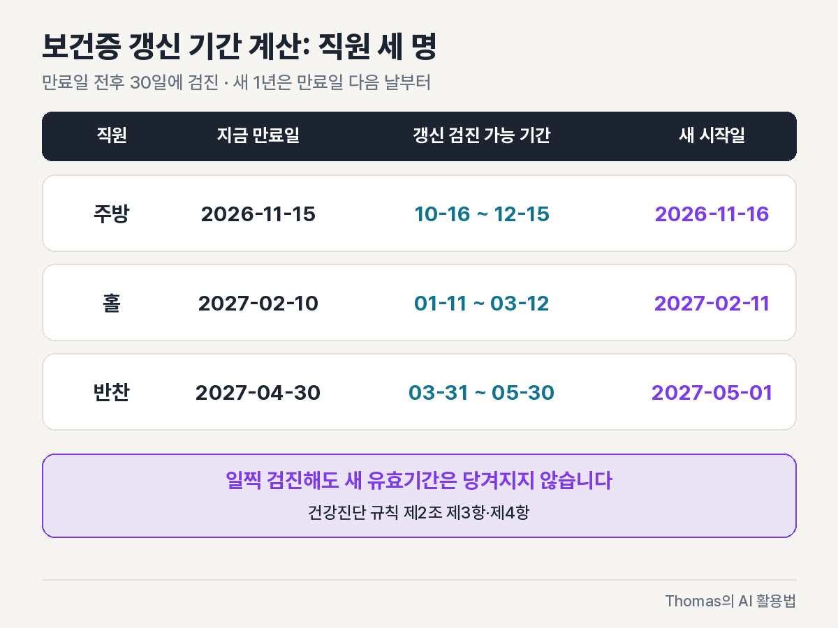 만료일이 다른 직원 세 명의 갱신 검진 가능 기간과 새 유효기간을 날짜로 계산한 표