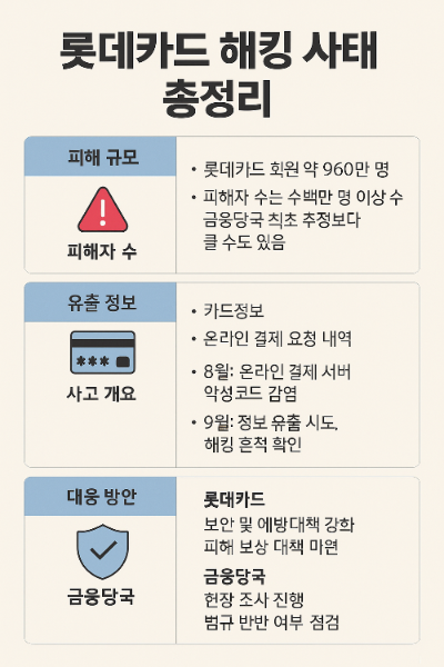 롯데카드 해킹 사태 : 피해 규모부터 보상 가능성까지