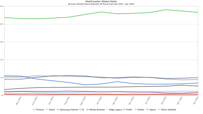 국내 브라우저 사용률 (출처 : statcounter)