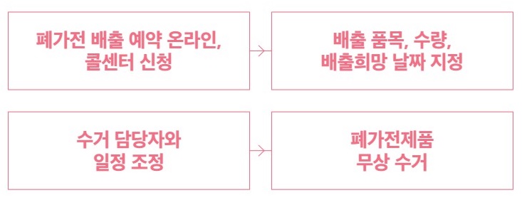 폐가전배출절차표