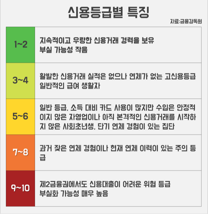 신용대출을 더 잘받기 위한 신용관리 방법
