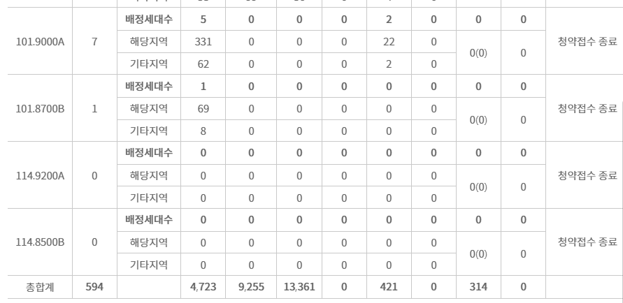방배동 디에이치방배 경쟁률, 당첨컷 (24.08.27)