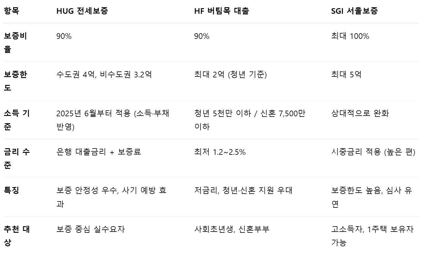 전세보증금 대출제도 비교표