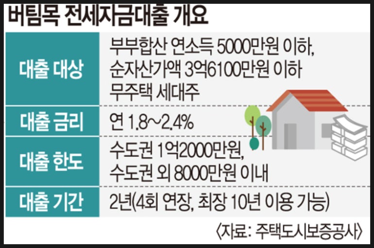 전세자금 대출 확인하는 방법