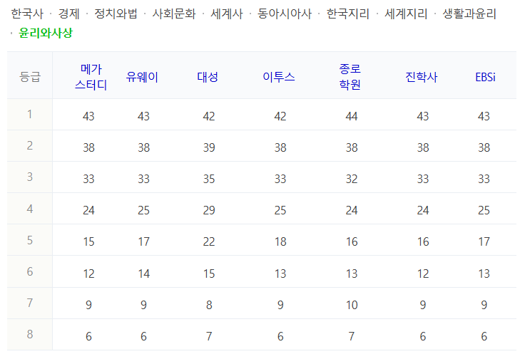 2025 수능 윤리와사상 등급컷