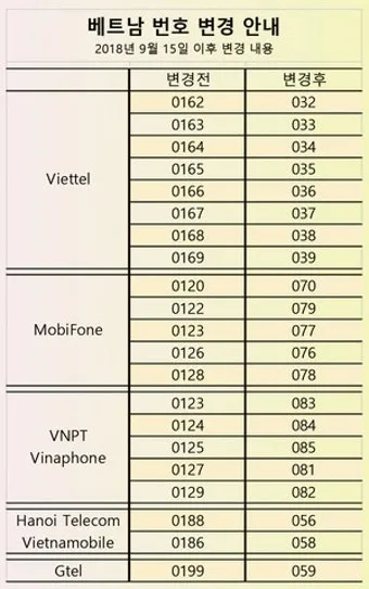베트남 국제전화 방법 국가번호 포함 정확한 전화거는법_20