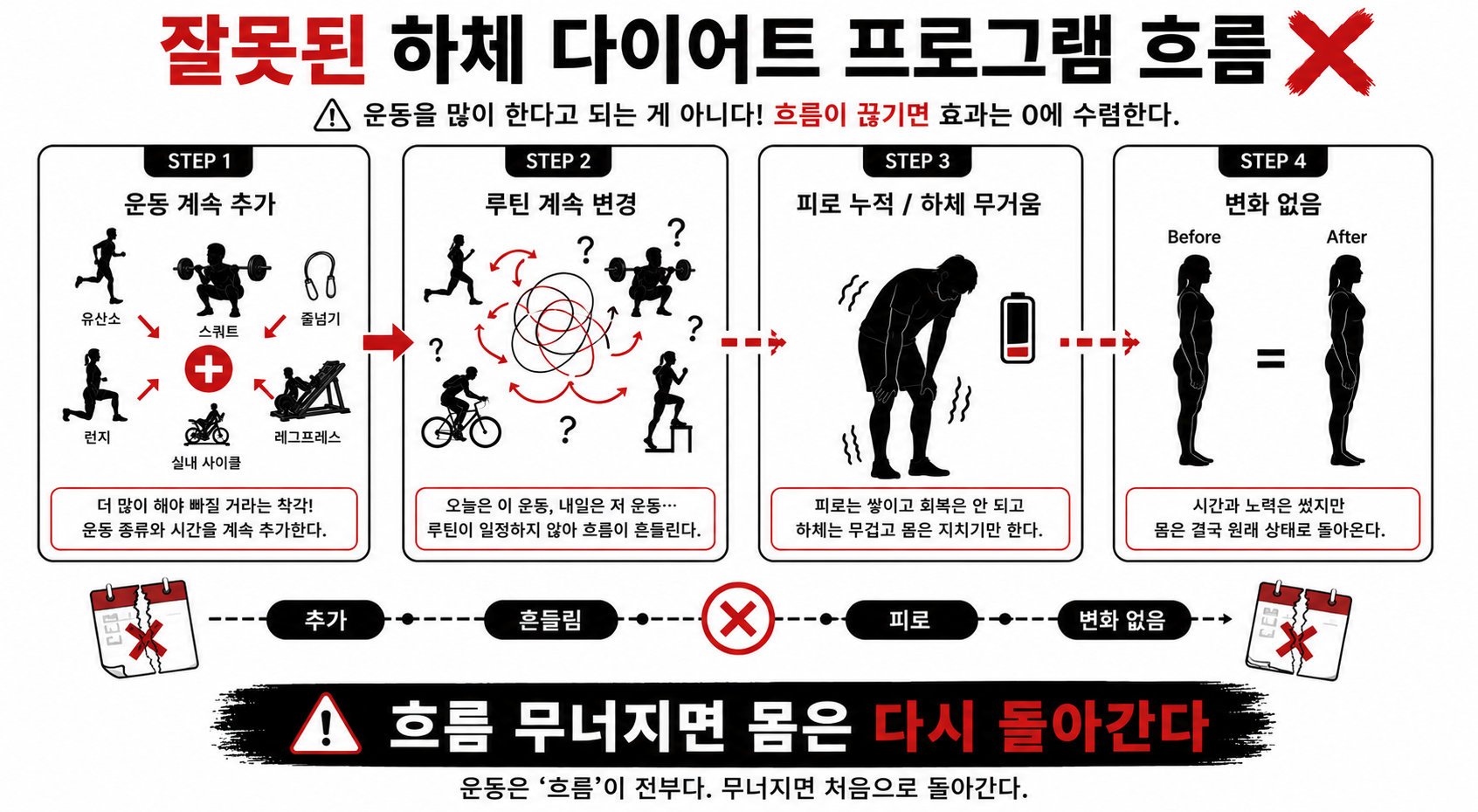 잘못된 하체 다이어트 프로그램 흐름