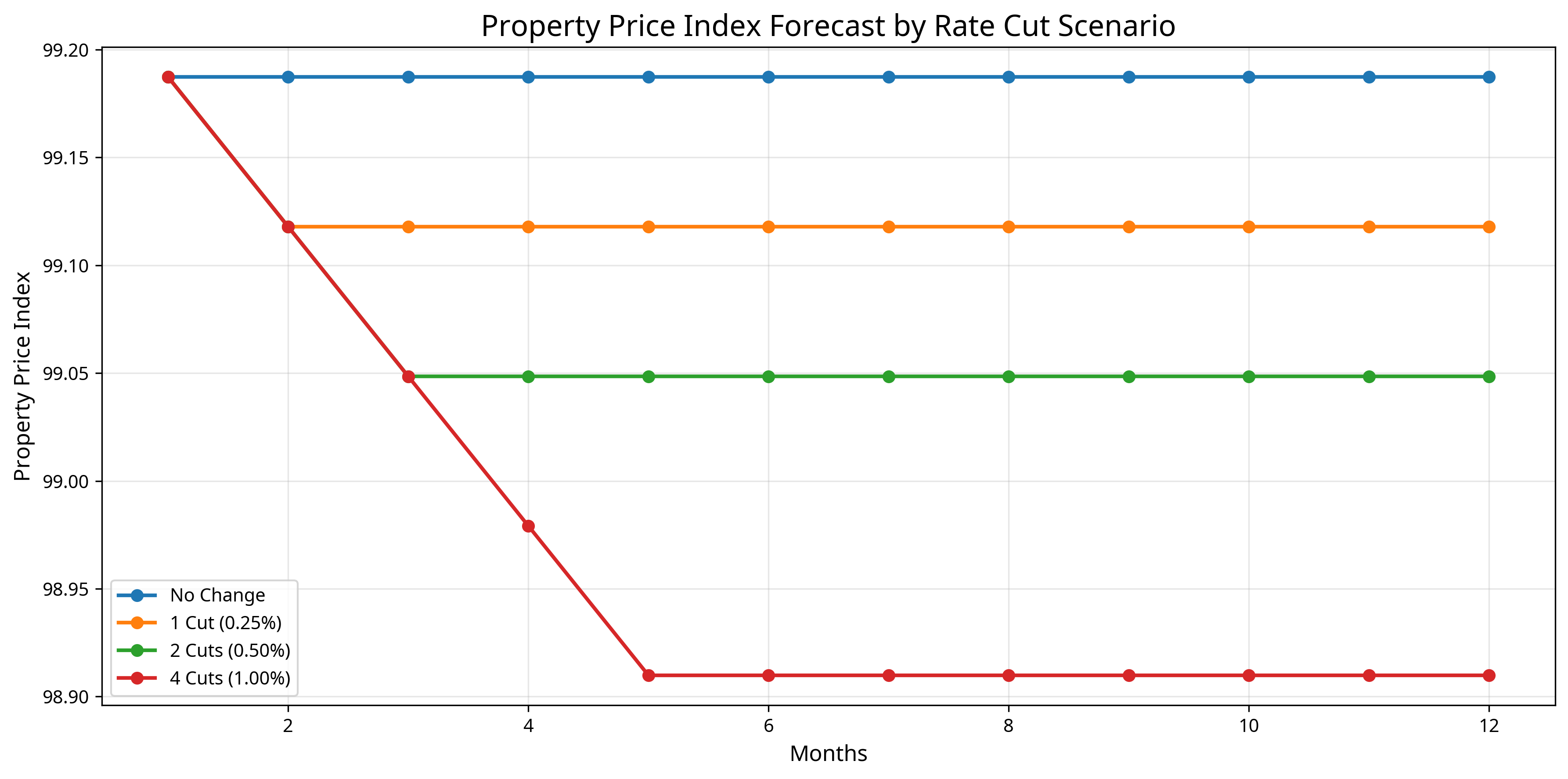 price_index_scenarios