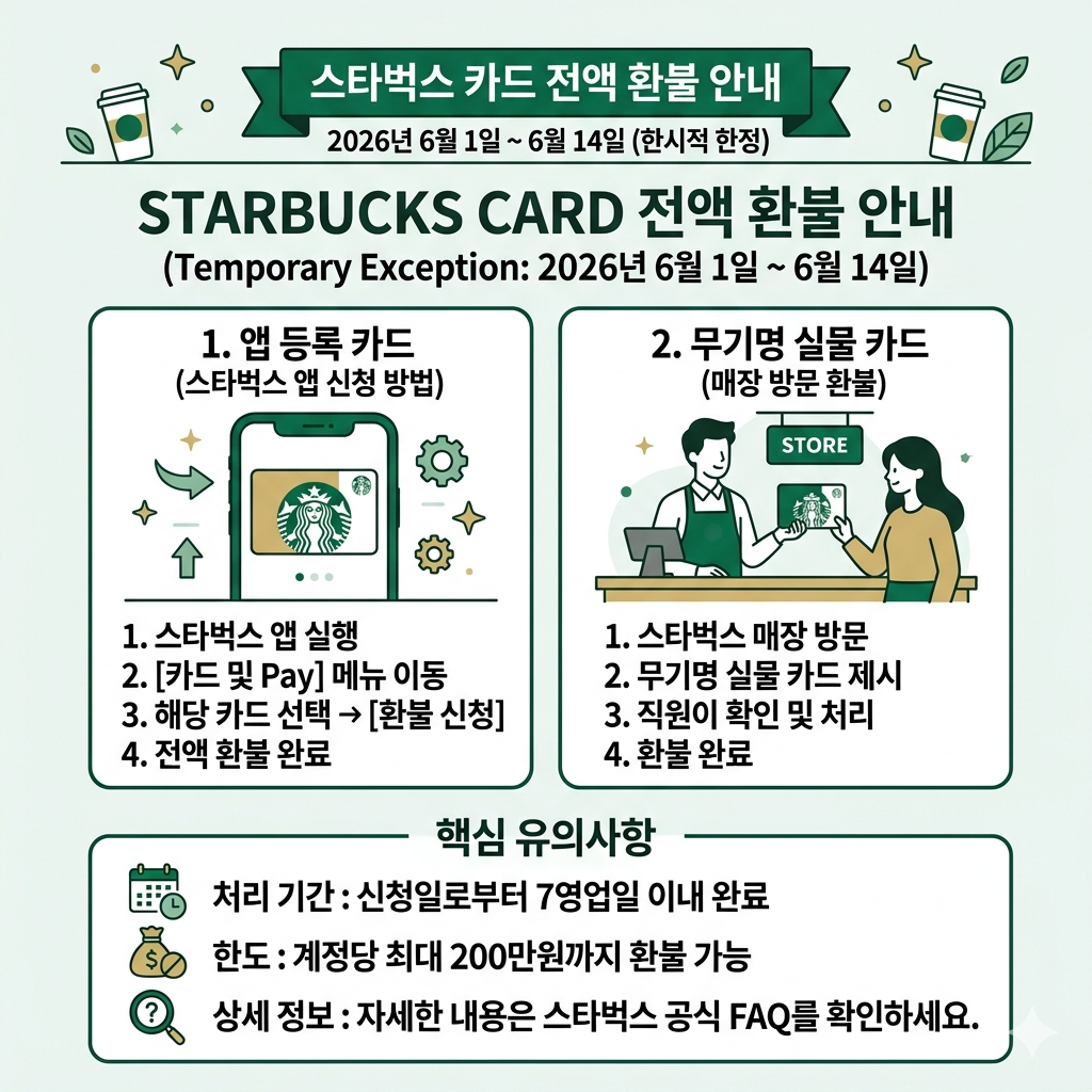 스타벅스 카드 전액 환불|2026년 6월 한시 예외 환불 신청 방법 인포그래픽