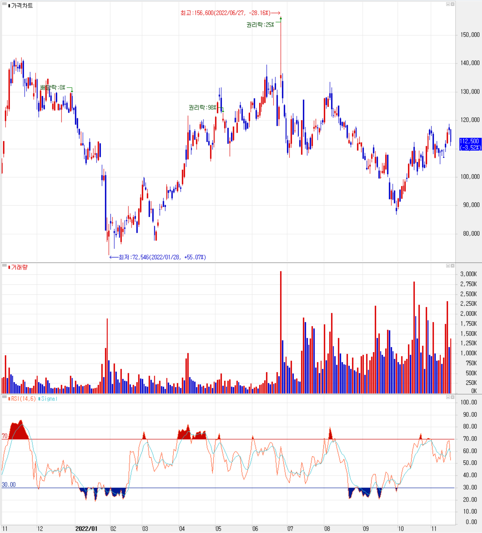 에코프러비엠 - 주식 시세 (일봉: 2021.11 ~ 2022.11)