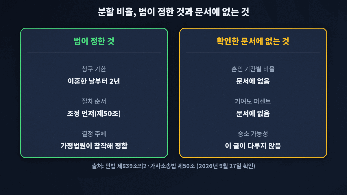 법이 정한 것은 기한 2년, 조정 먼저, 가정법원이 참작해 결정이고 혼인 기간별 비율과 기여도 퍼센트는 확인한 문서에 없다는 비교 카드