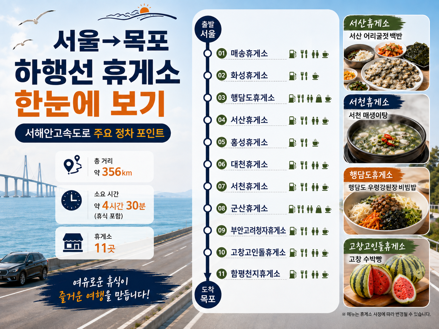 서해안고속도로 서울에서 목포 하행선 주요 휴게소 위치와 추천 메뉴를 한눈에 정리한 이미지