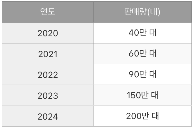 BYD 연도별 전기차 판매량