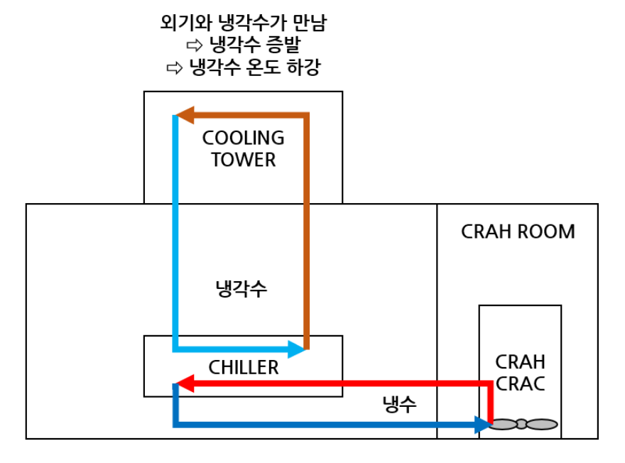 [운영가이드] kt cloud 데이터센터 냉동기 원리와 냉각 효율 최적화 방법