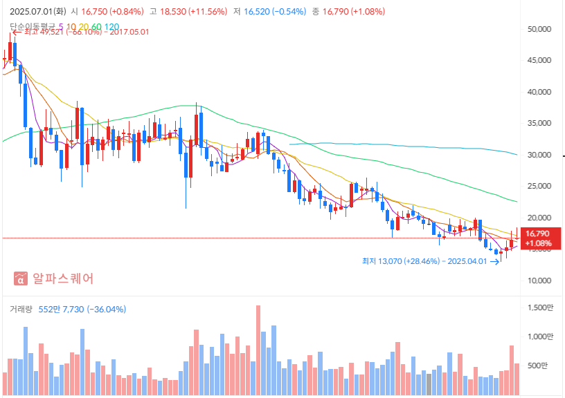 GS 리테일 주가 차트분석