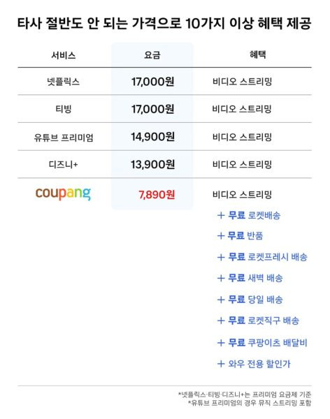 쿠팡 탈퇴 절차, 쿠팡 다크패턴, 공정위 자진시정안, 쿠팡 면책약관, 개인정보 유출 소송, 와우멤버십 해지, 전자상거래법, 다크패턴 규제, 쿠팡 집단소송, 공정거래위원회 조사