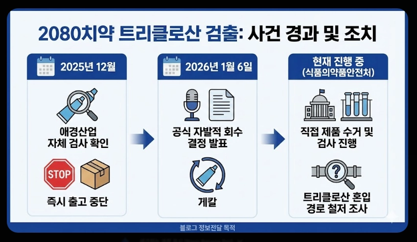 2080치약(트리클로산, 영향)(상세 확인 + 가이드)