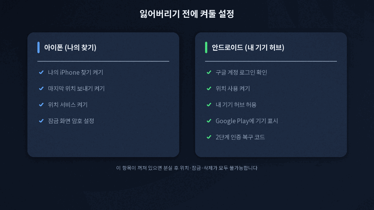 아이폰 나의 찾기와 안드로이드 내 기기 허브의 사전 설정 항목 비교표