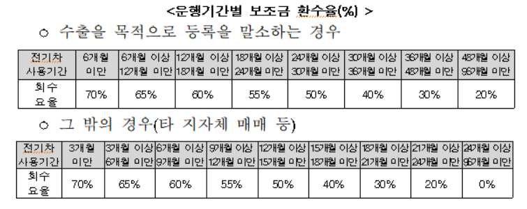 부산 전기차 보조금 금액 지원대상 신청방법 확인