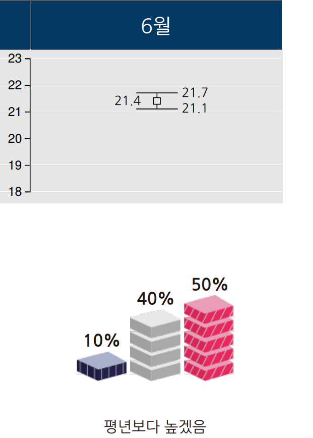 2026년 6월 기온 예보 그래프