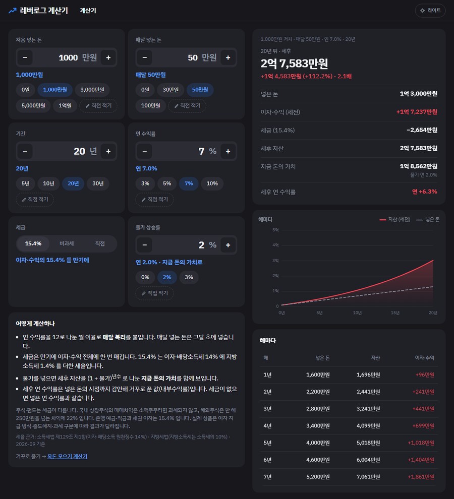 복리 계산기 화면. 왼쪽에 처음 넣는 돈 1,000만원 · 매달 50만원 · 20년 · 연 7% · 세금 15.4% · 물가 2% 칸과 칩. 오른쪽에 20년 뒤 세후 2억 7,583만원 · 넣은 돈 1억 3,000만원 · 세금 2,654만원 · 지금 돈의 가치 1억 8,562만원 · 세후 연 수익률 6.3%와 자산 곡선과 해마다 표