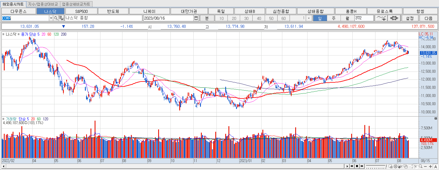 8.16 나스닥 마감