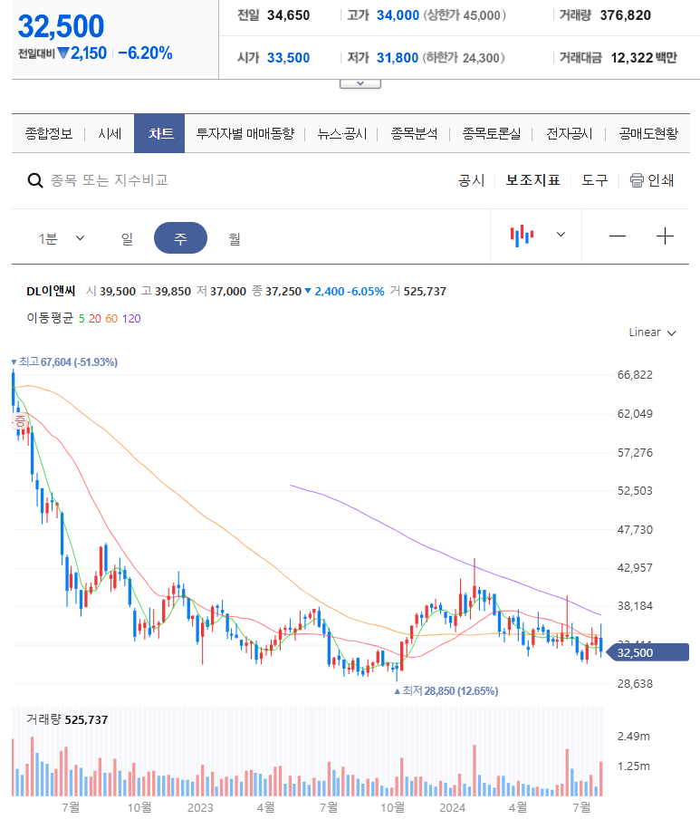 DL이앤씨 주식차트 - 출처 네이버