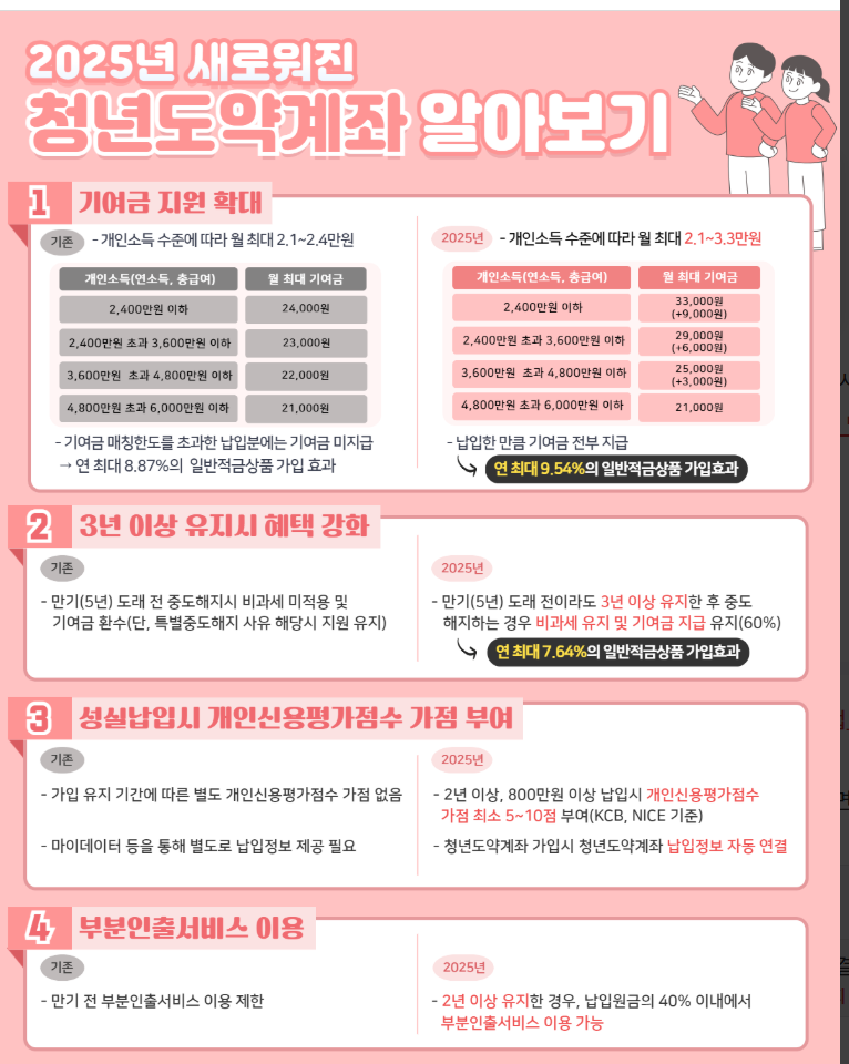 2025년 청년도약계좌