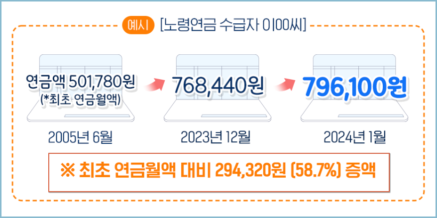 국민연금-수령액-인상률