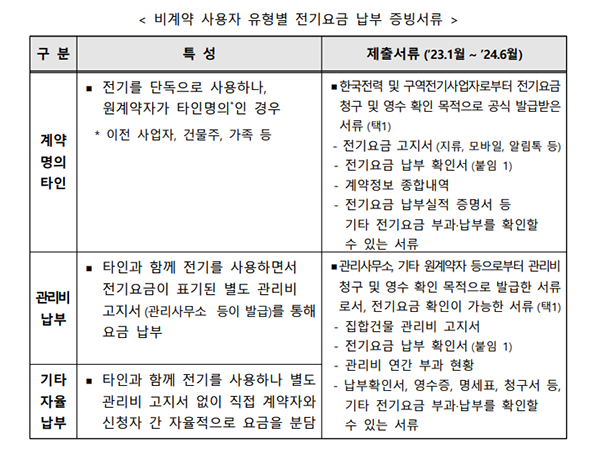 소상공인 전기요금 특별지원 제출서류