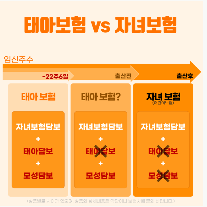 태아보험 담보