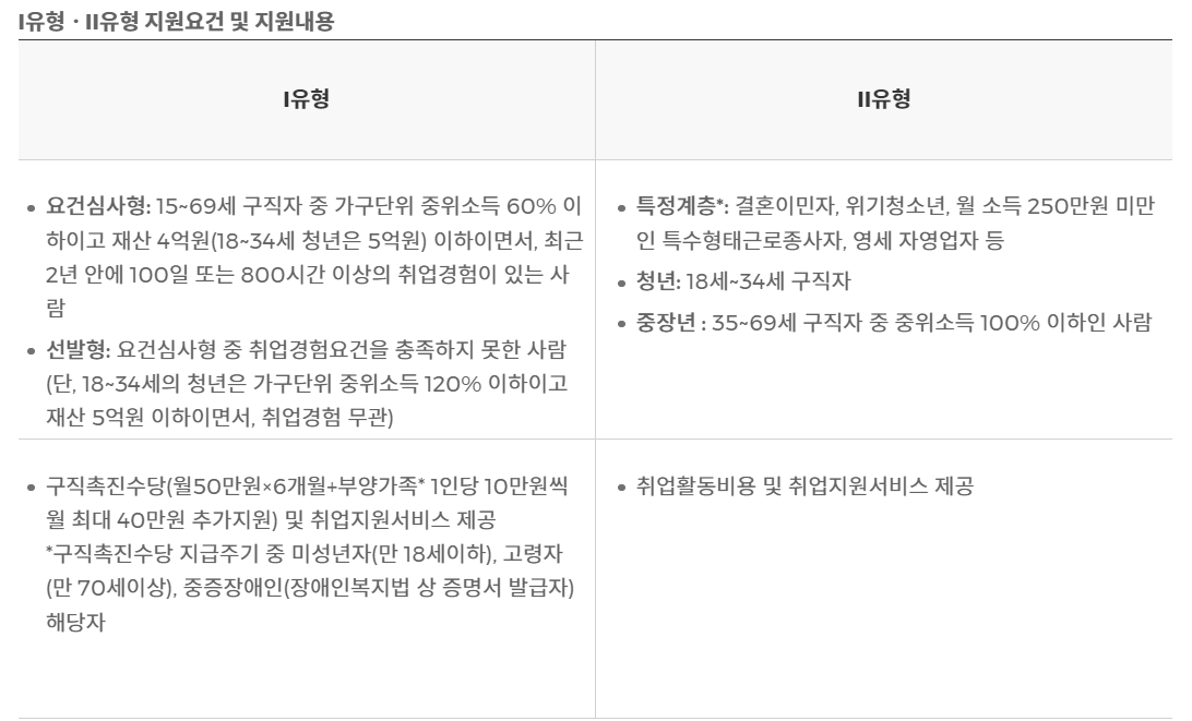 국민취업 촉진 수당 신청 방법