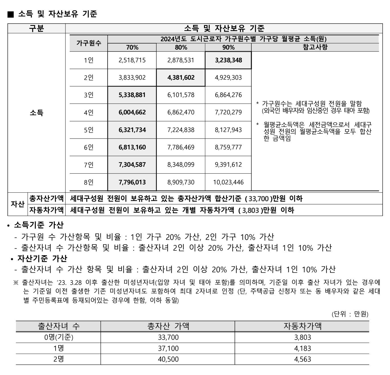 소득 및 자산보유 기준