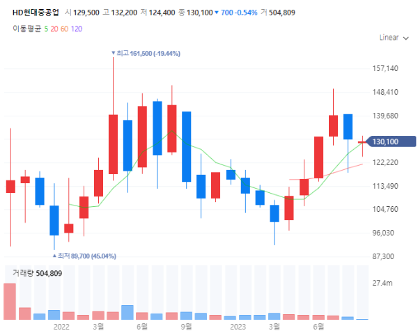 조선업관련주대장주수혜주_HD현대중공업