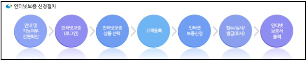HUG전세보증금-반환보증보험-가입방법