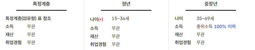 국민취업지원제도 2유형