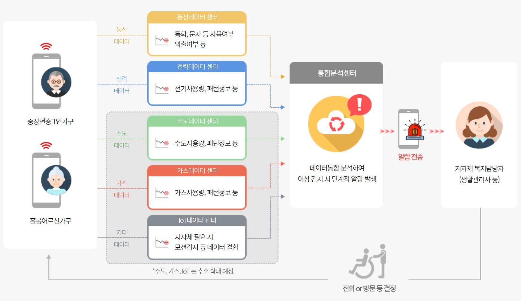 AI 안부 살핌 서비스 계통도
