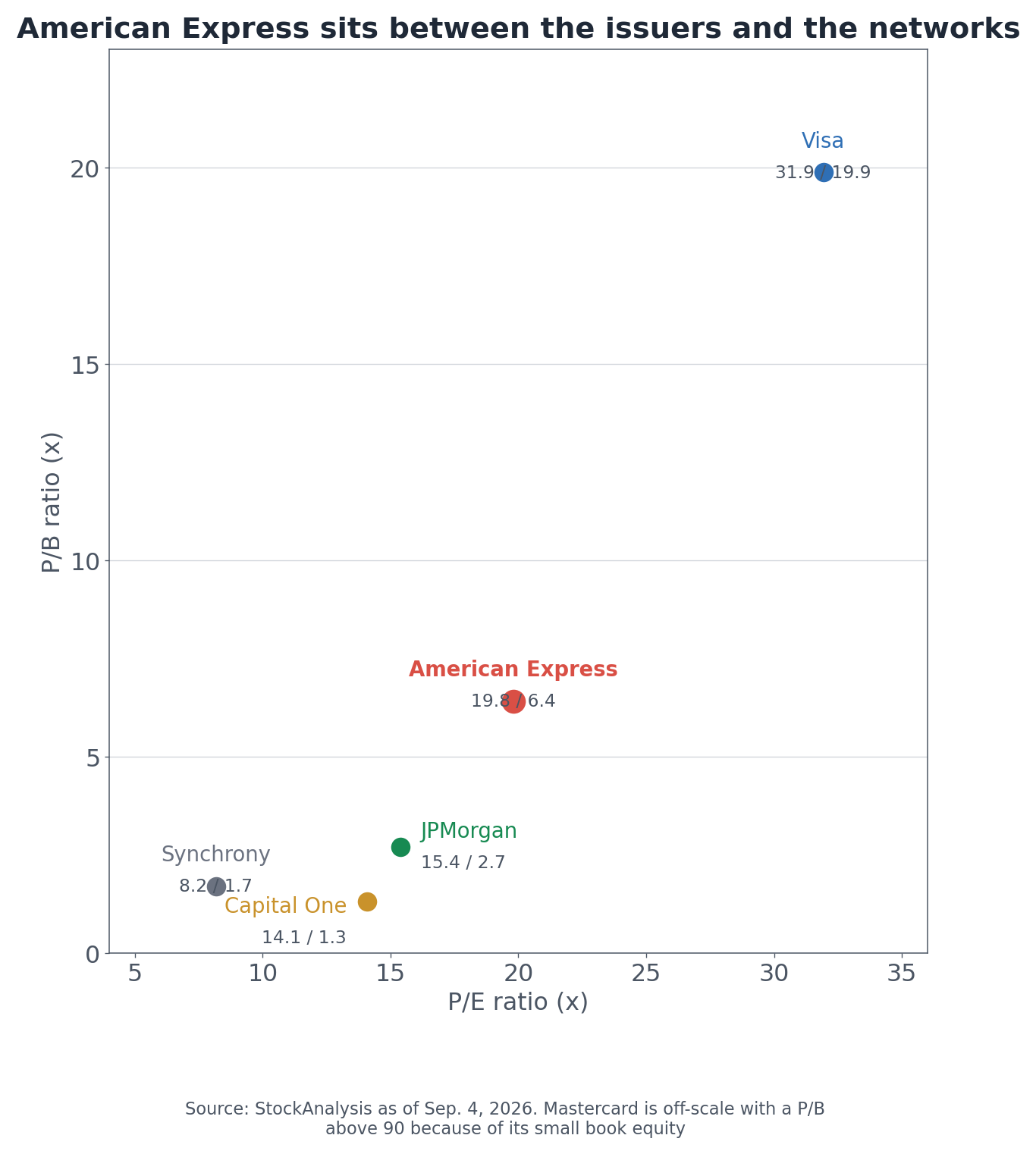 American Express between the networks and the issuers