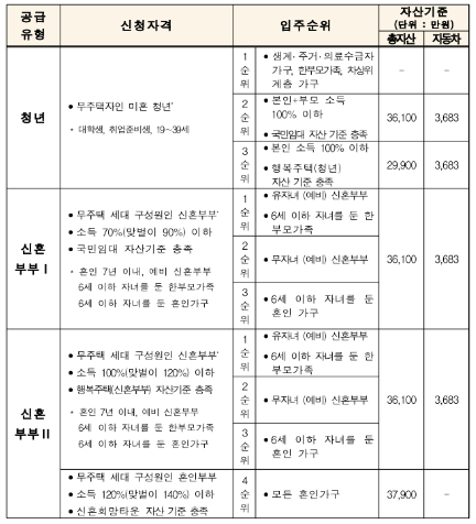 신청자격테이블