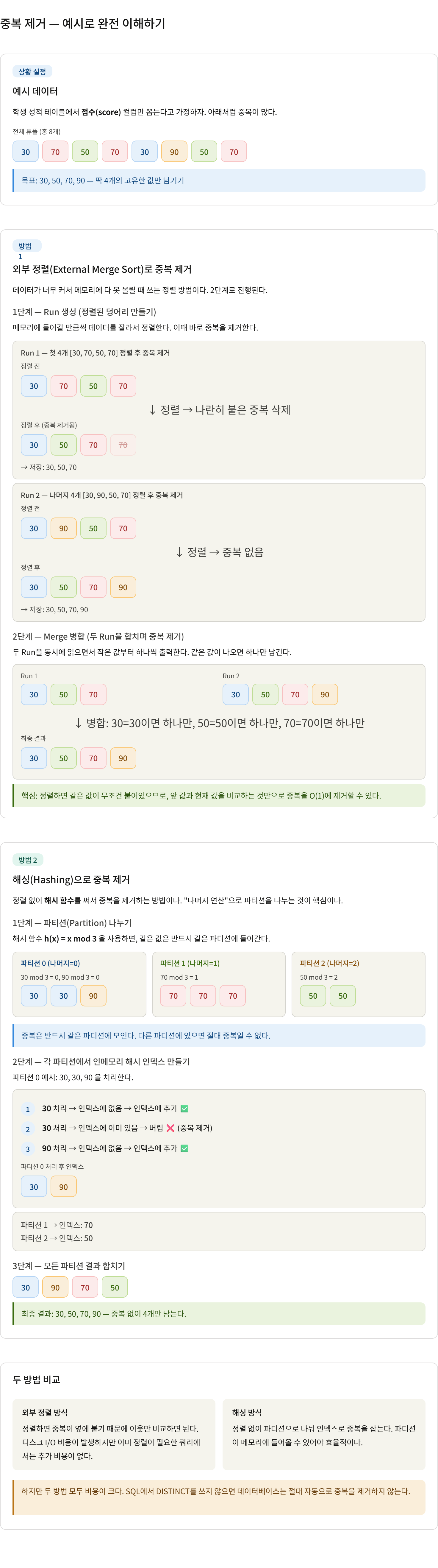 중복 제거 &mdash; 예시로 완전 이해하기
상황 설정
예시 데이터
학생 성적 테이블에서 점수(score) 컬럼만 뽑는다고 가정하자. 아래처럼 중복이 많다.

전체 튜플 (총 8개)
30
70
50
70
30
90
50
70
목표: 30, 50, 70, 90 &mdash; 딱 4개의 고유한 값만 남기기
방법 1
외부 정렬(External Merge Sort)로 중복 제거
데이터가 너무 커서 메모리에 다 못 올릴 때 쓰는 정렬 방법이다. 2단계로 진행된다.

1단계 &mdash; Run 생성 (정렬된 덩어리 만들기)
메모리에 들어갈 만큼씩 데이터를 잘라서 정렬한다. 이때 바로 중복을 제거한다.

Run 1 &mdash; 첫 4개 [30, 70, 50, 70] 정렬 후 중복 제거
정렬 전
30
70
50
70
&darr; 정렬 &rarr; 나란히 붙은 중복 삭제
정렬 후 (중복 제거됨)
30
50
70
70
&rarr; 저장: 30, 50, 70

Run 2 &mdash; 나머지 4개 [30, 90, 50, 70] 정렬 후 중복 제거
정렬 전
30
90
50
70
&darr; 정렬 &rarr; 중복 없음
정렬 후
30
50
70
90
&rarr; 저장: 30, 50, 70, 90

2단계 &mdash; Merge 병합 (두 Run을 합치며 중복 제거)
두 Run을 동시에 읽으면서 작은 값부터 하나씩 출력한다. 같은 값이 나오면 하나만 남긴다.

Run 1
30
50
70
Run 2
30
50
70
90
&darr; 병합: 30=30이면 하나만, 50=50이면 하나만, 70=70이면 하나만
최종 결과
30
50
70
90
핵심: 정렬하면 같은 값이 무조건 붙어있으므로, 앞 값과 현재 값을 비교하는 것만으로 중복을 O(1)에 제거할 수 있다.